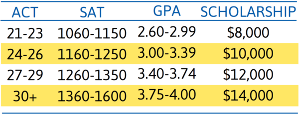 Scholarship rubric by ACT, SAT, and GPA for Cottey College